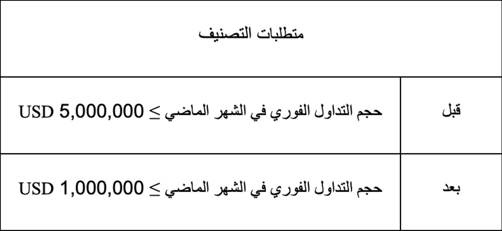 متطلبات التصنيف