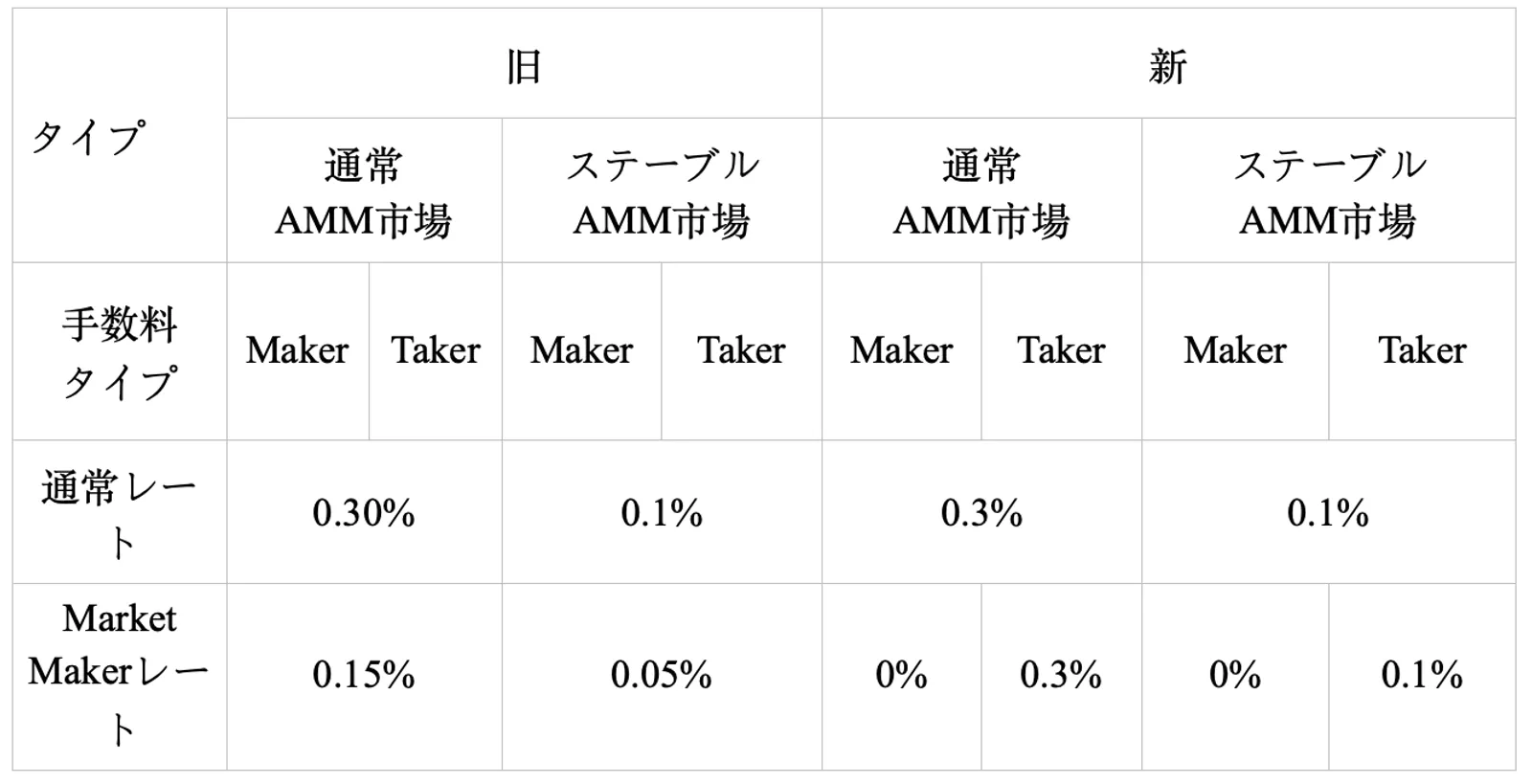 AMM市場におけるスポットマーケットメーカーのレベル、順位、レート