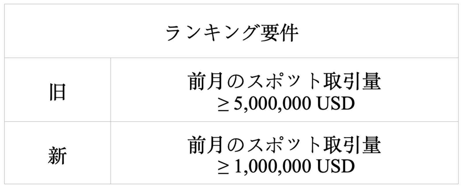 スポットマーケットメーカーの月間ランキング要件の調整