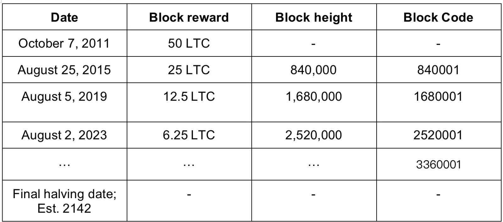 Cơ chế Litecoin Halving