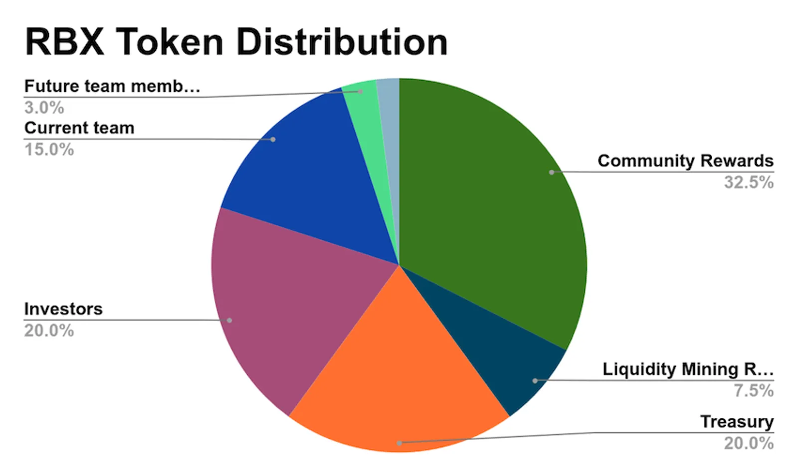 RBX Token Distribution