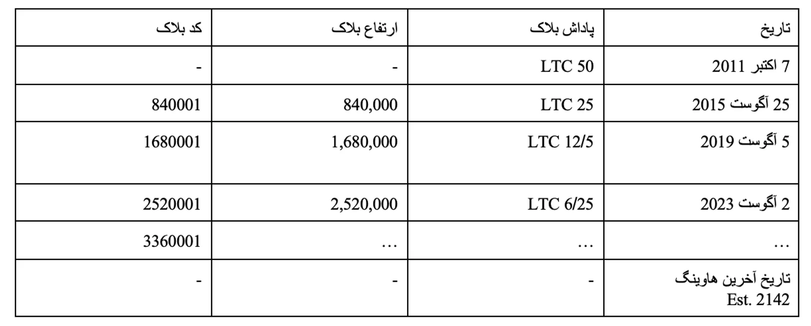 سازوکار Litecoin Halving