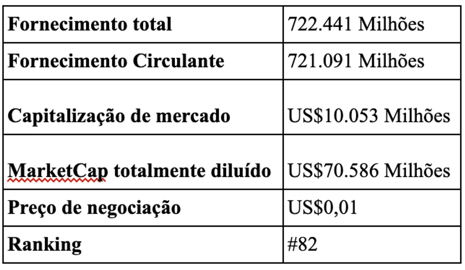 Estatísticas do token WRLD