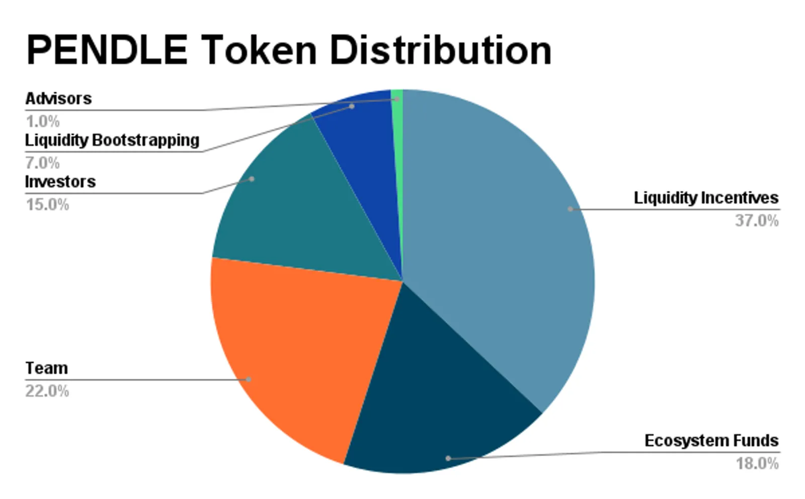 PENDLE Token Distribution