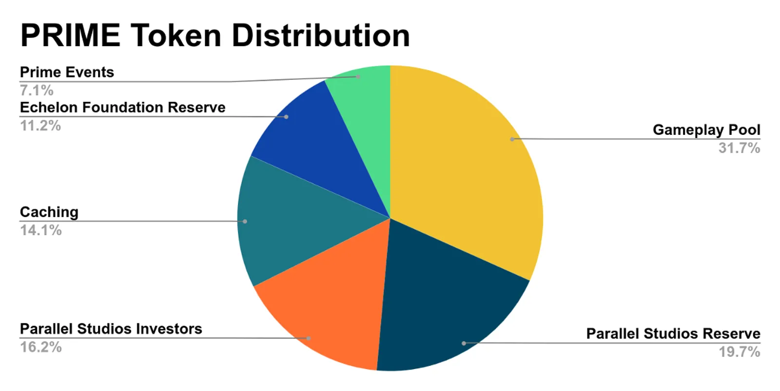 PRIME Token Distribution