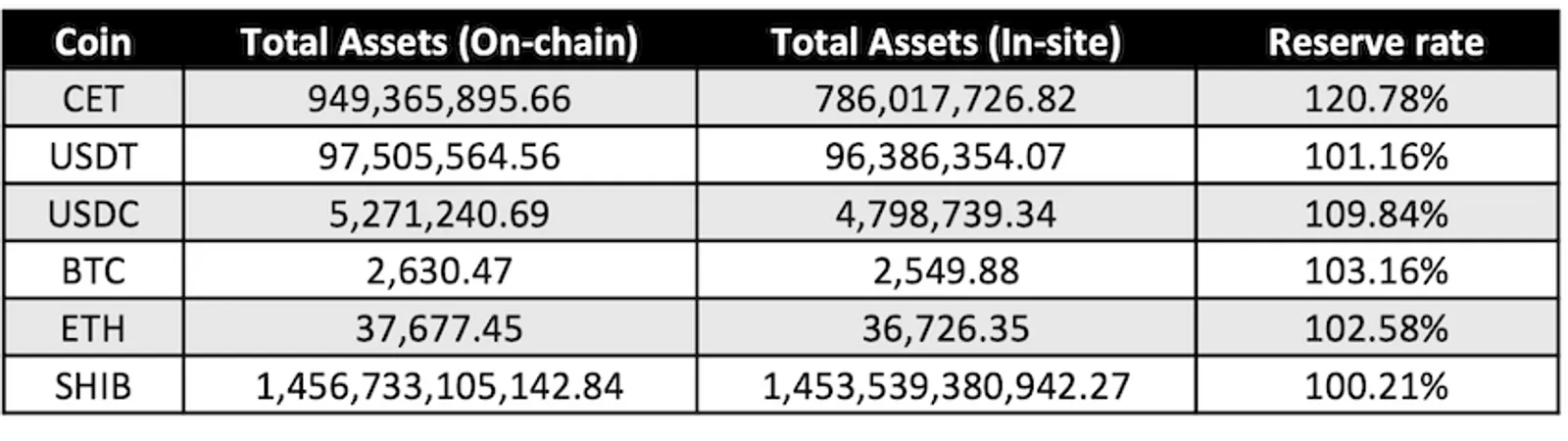 latest Proof of Reserve data on CoinEx