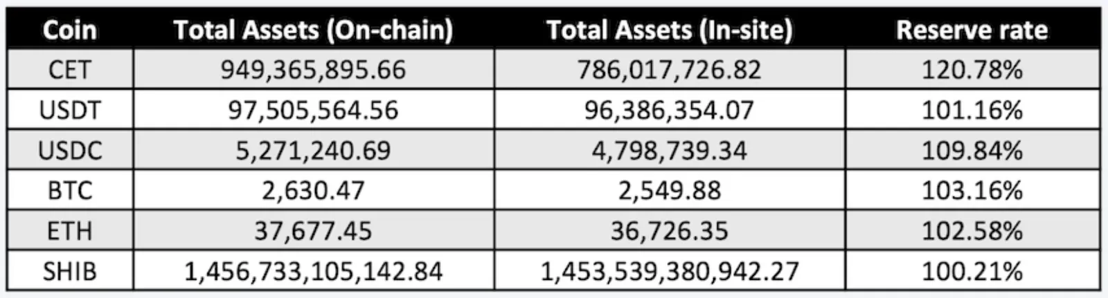 latest Proof of Reserve data