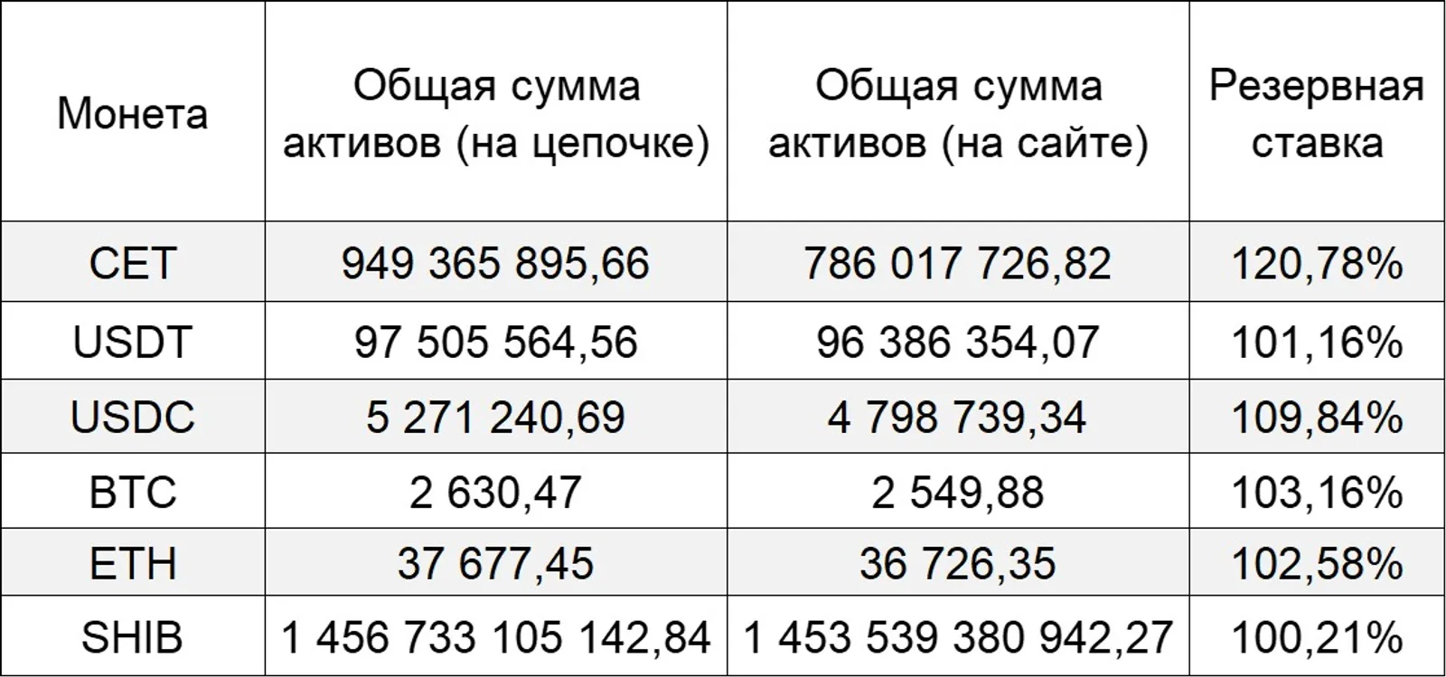 CoinEx усиливает защиту пользовательских активов с помощью обновления данных доказательства резерва - image 2