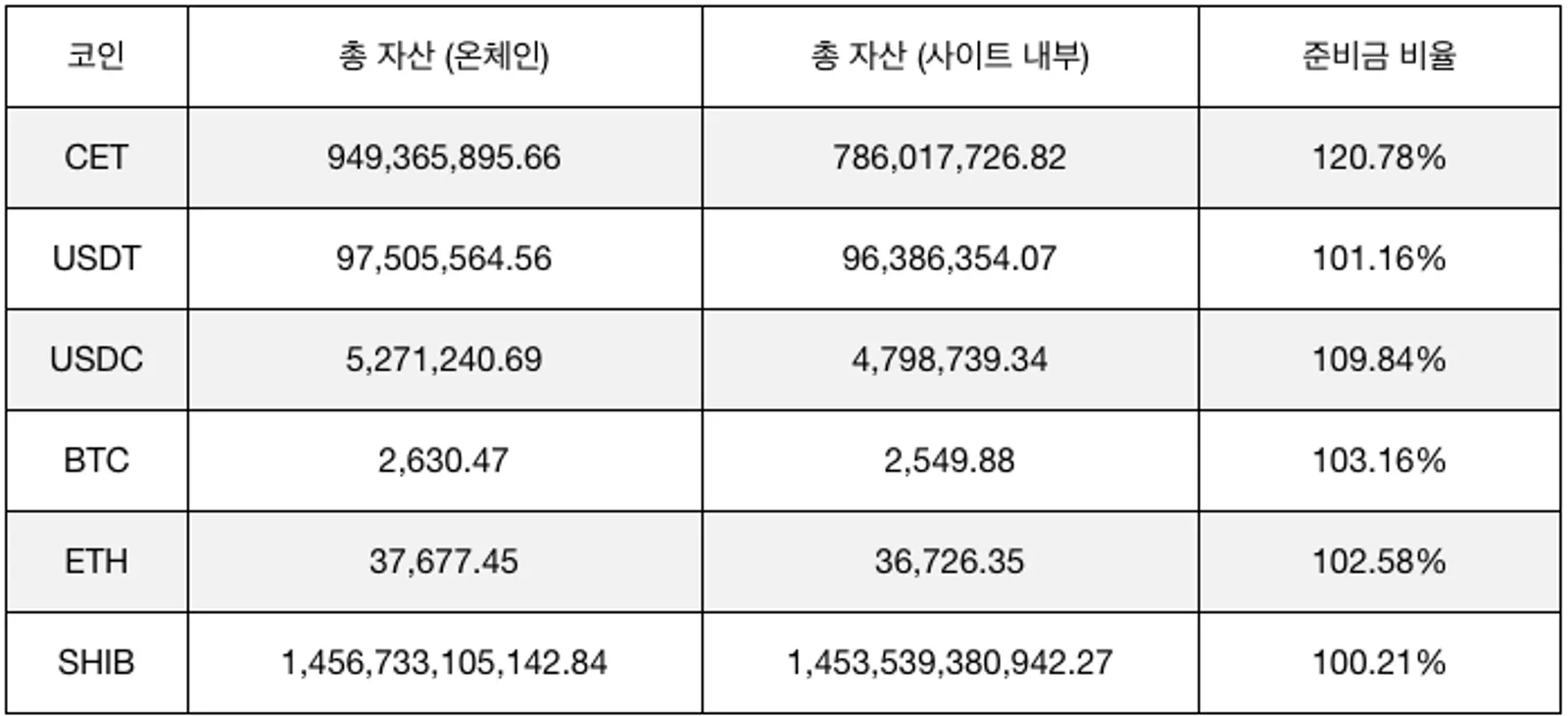 CoinEx의 준비금 증명 업데이트로 향상된 사용자 자산 보안 수준 - image 2