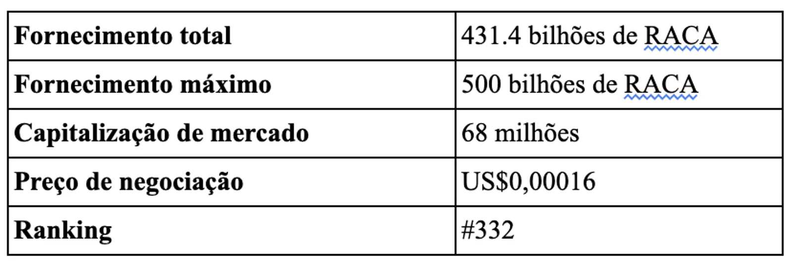 RACA Tokenomics
