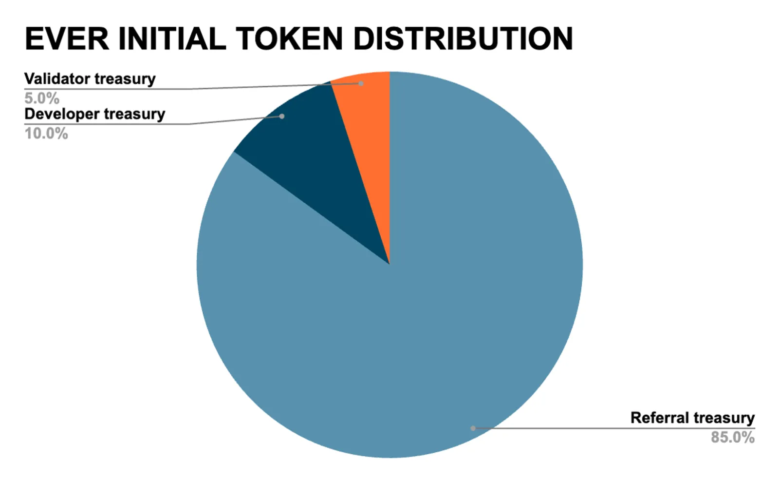 EVER Token Distribution