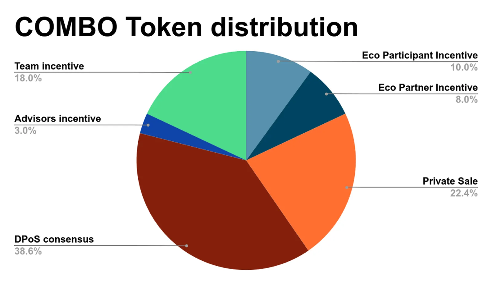 COMBO Token Distribution