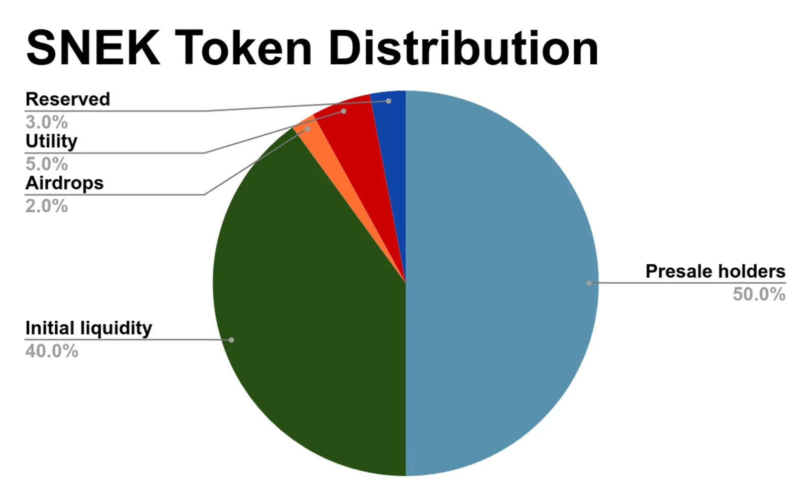 SNEK Token Distribution