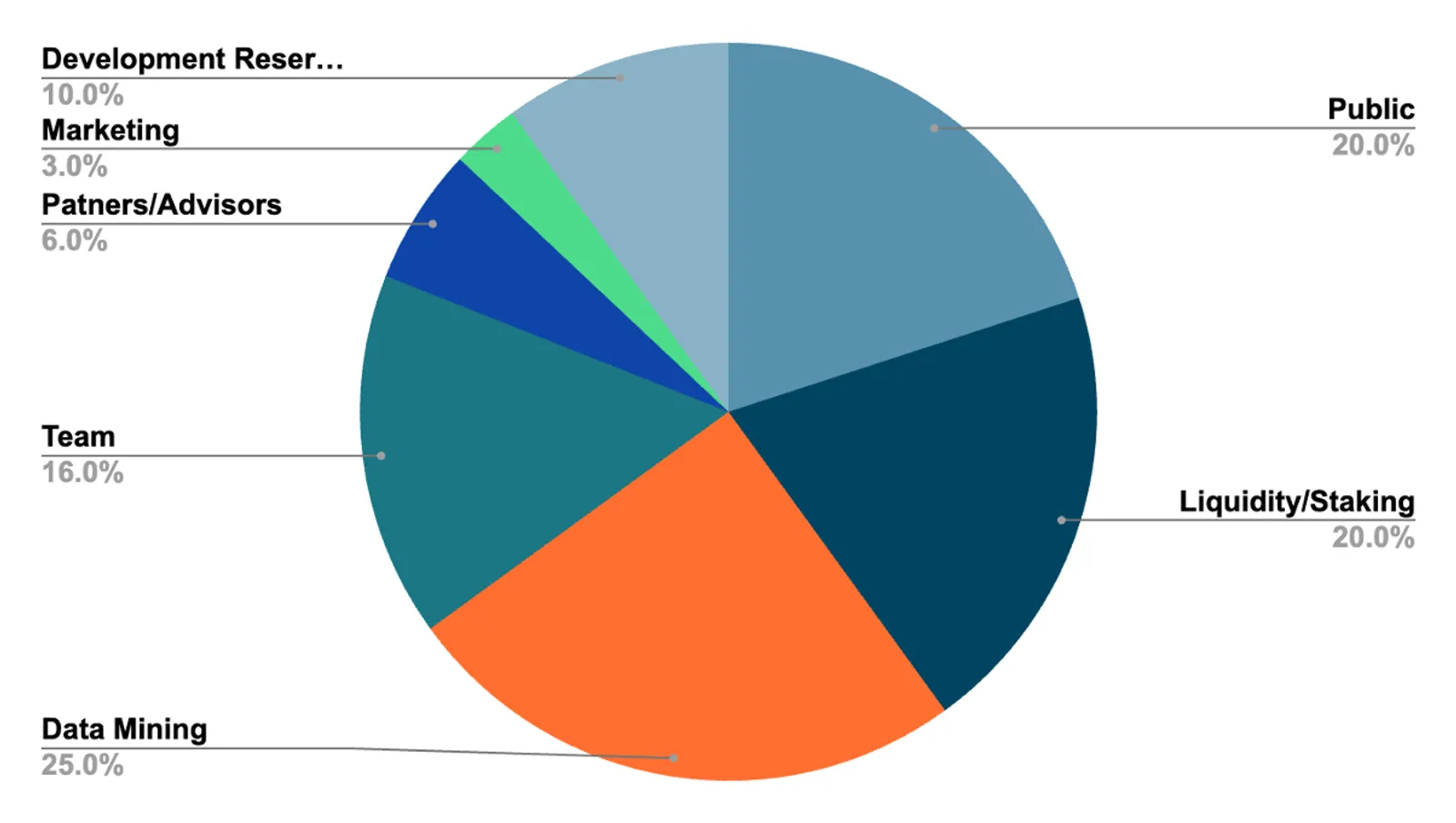 LAI Token Distribution