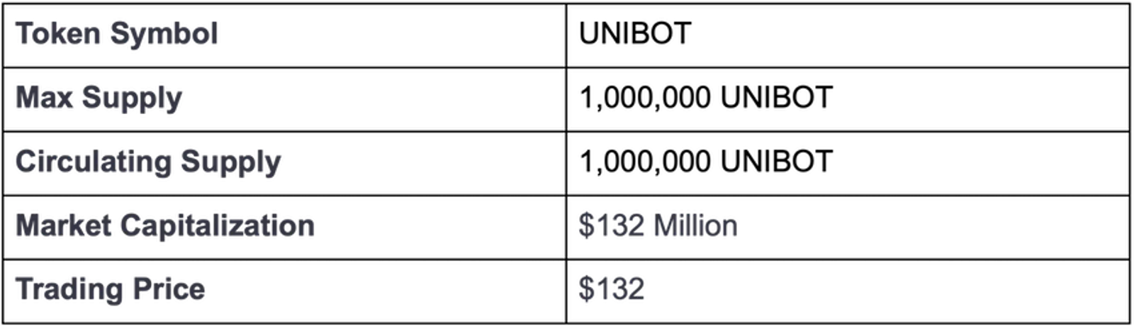 UNIBOT Token Statistics