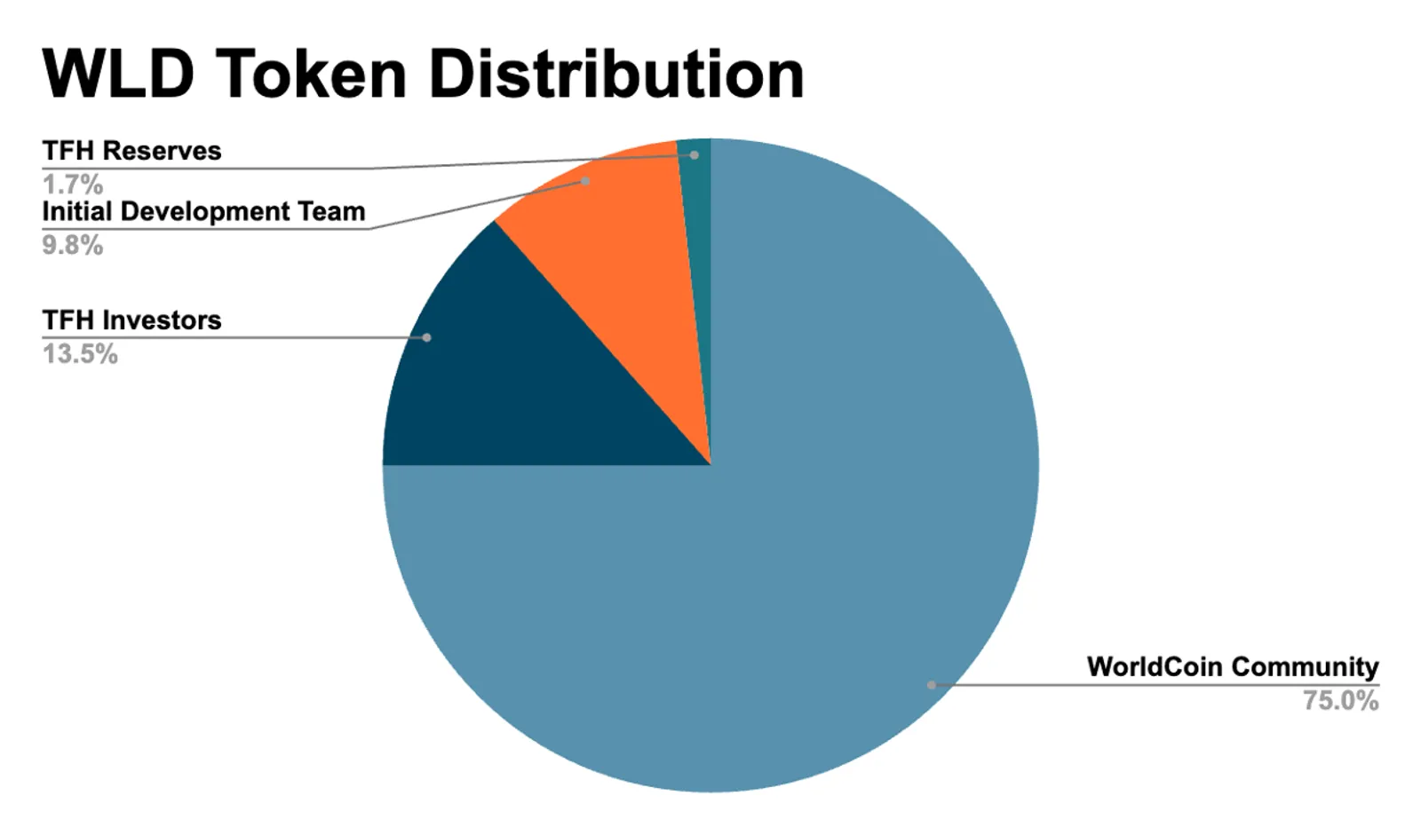 WLD Token Distribution
