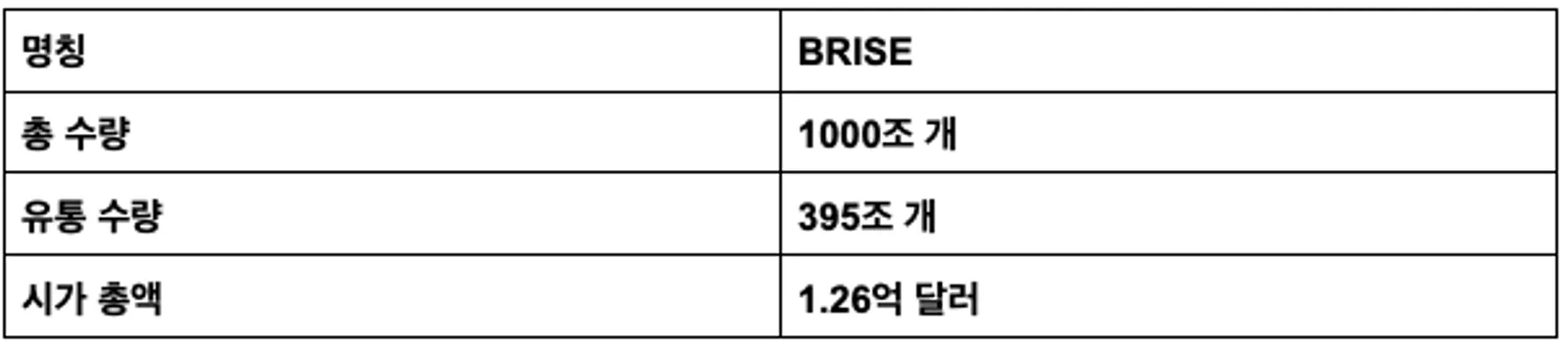 BRISE 토큰노믹스