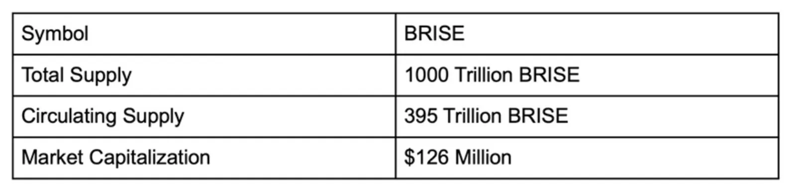 tokenómica de BRISE