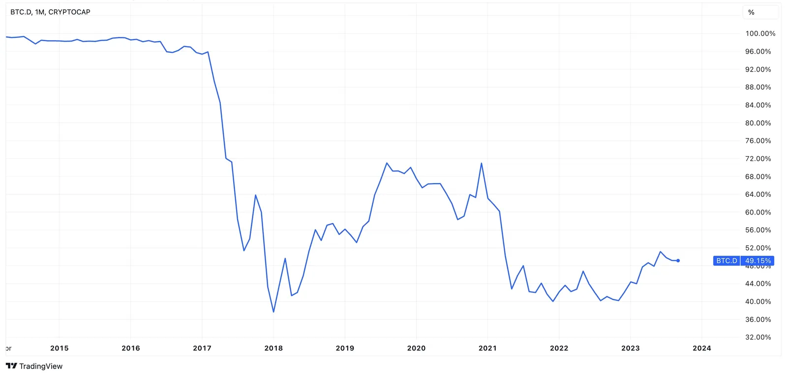 Bitcoin dominance