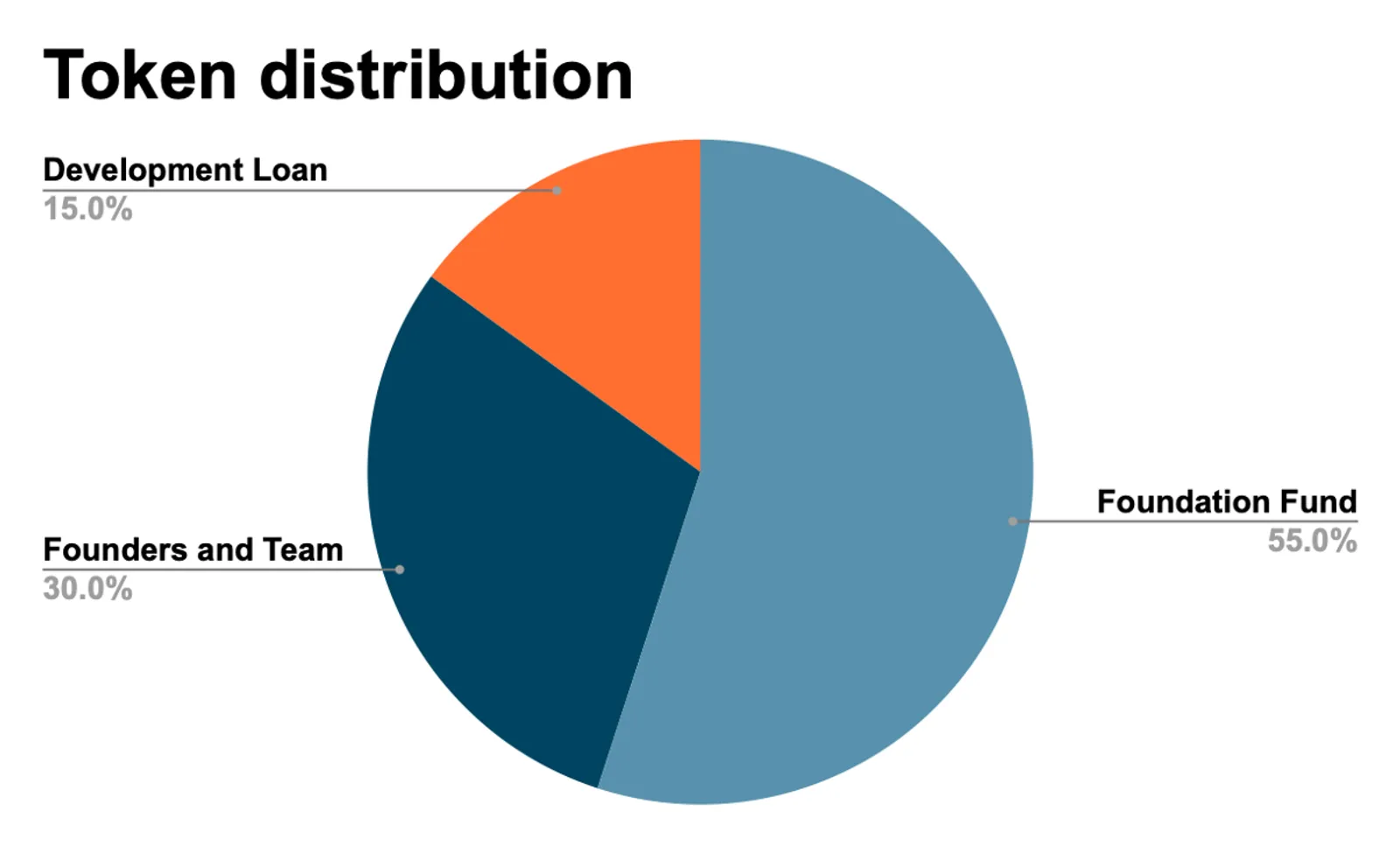 ZANO Token Distribution