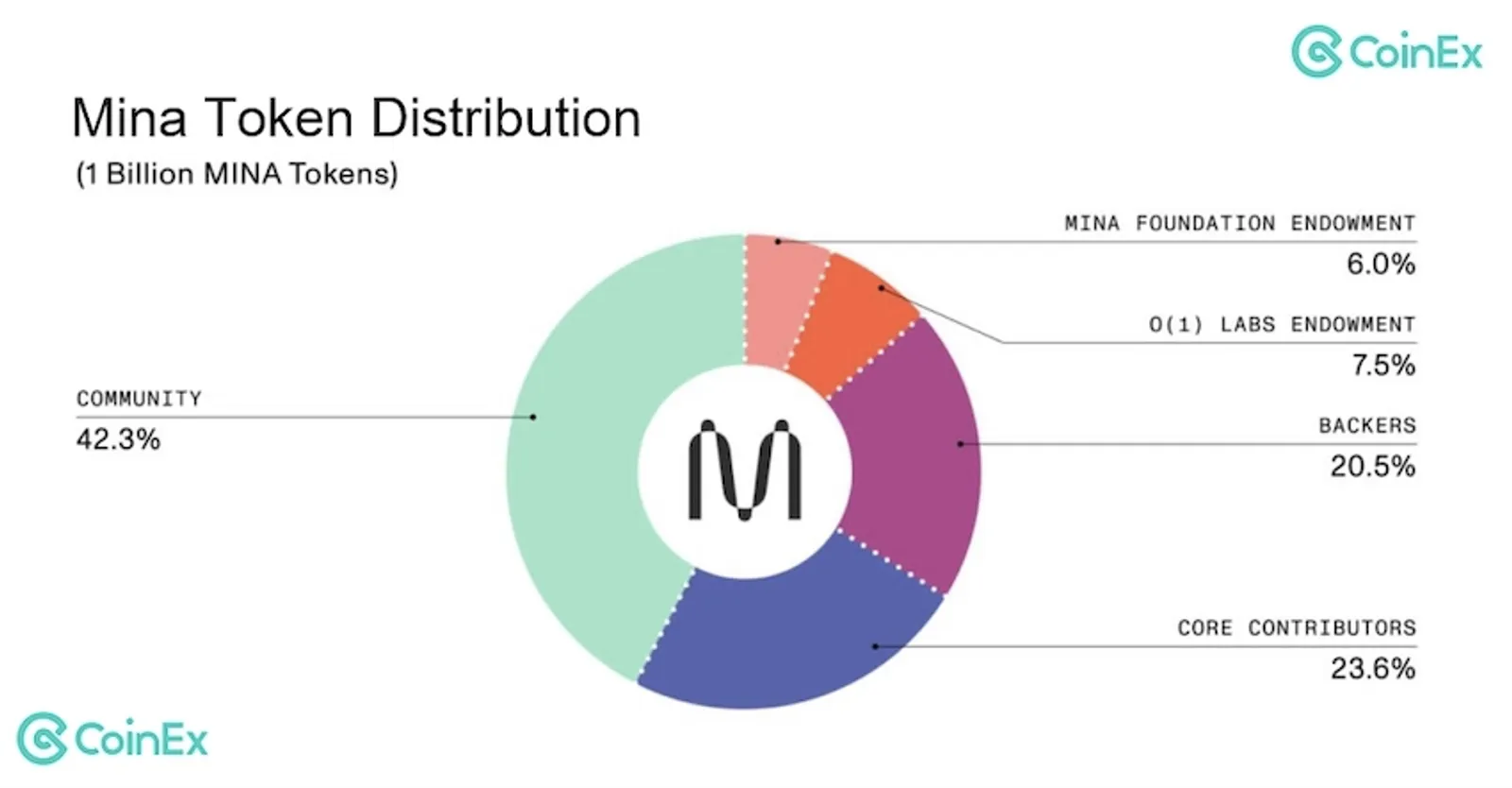 Mina Token Distribution