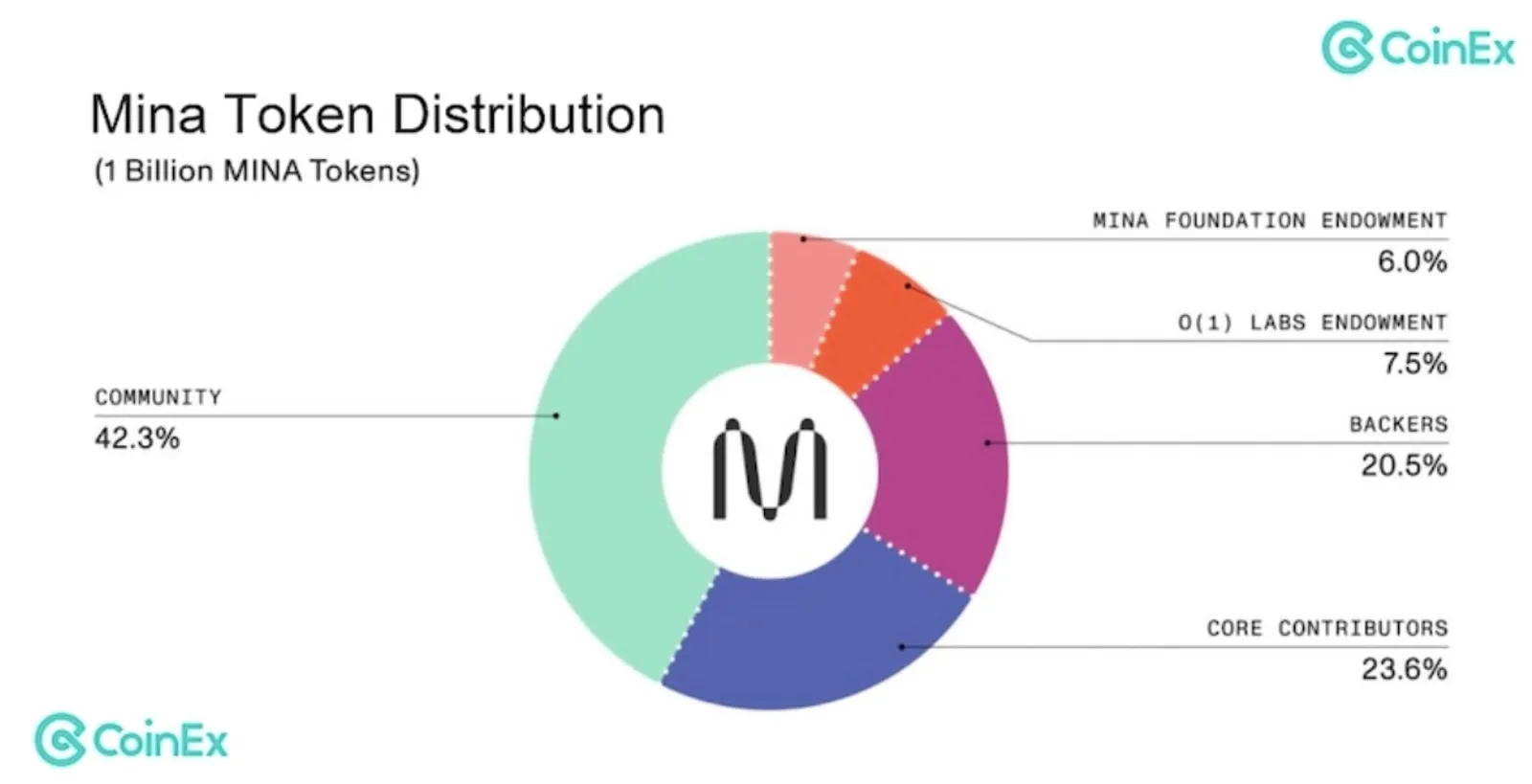 MINA token distribution