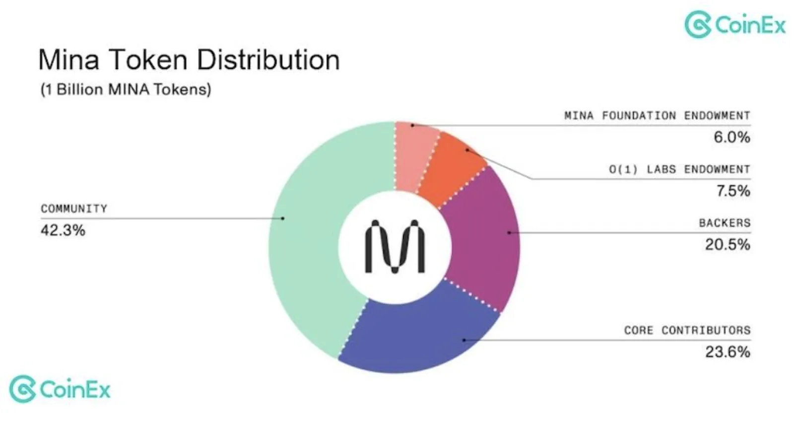 Mina Token Distribution
