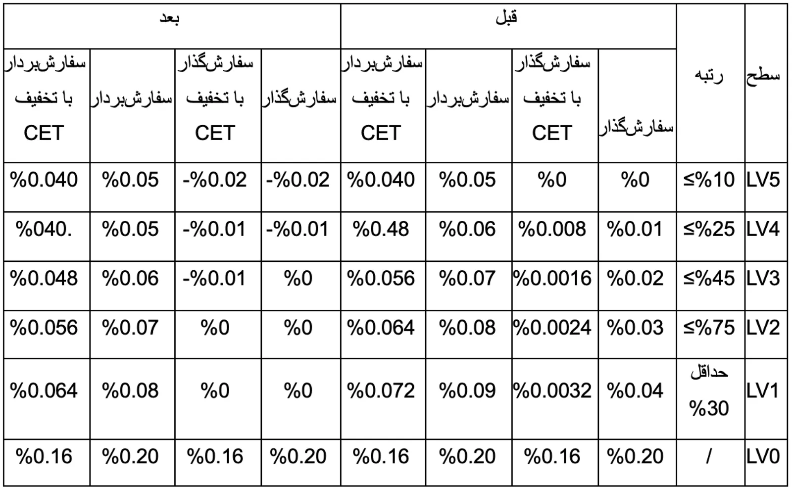 تعدیل نرخ کارمزد عادی بازار