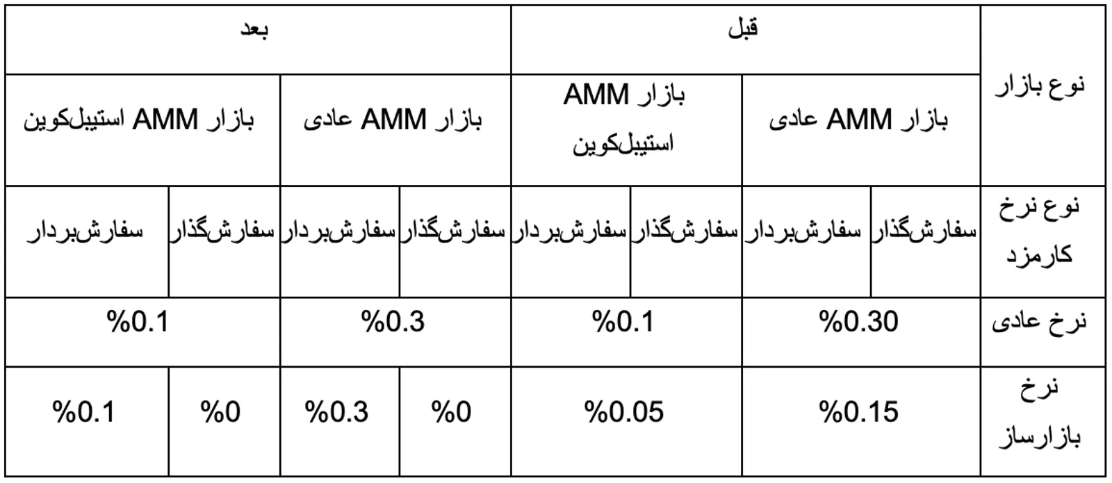 تعدیل نرخ کارمزد بازار AMM
