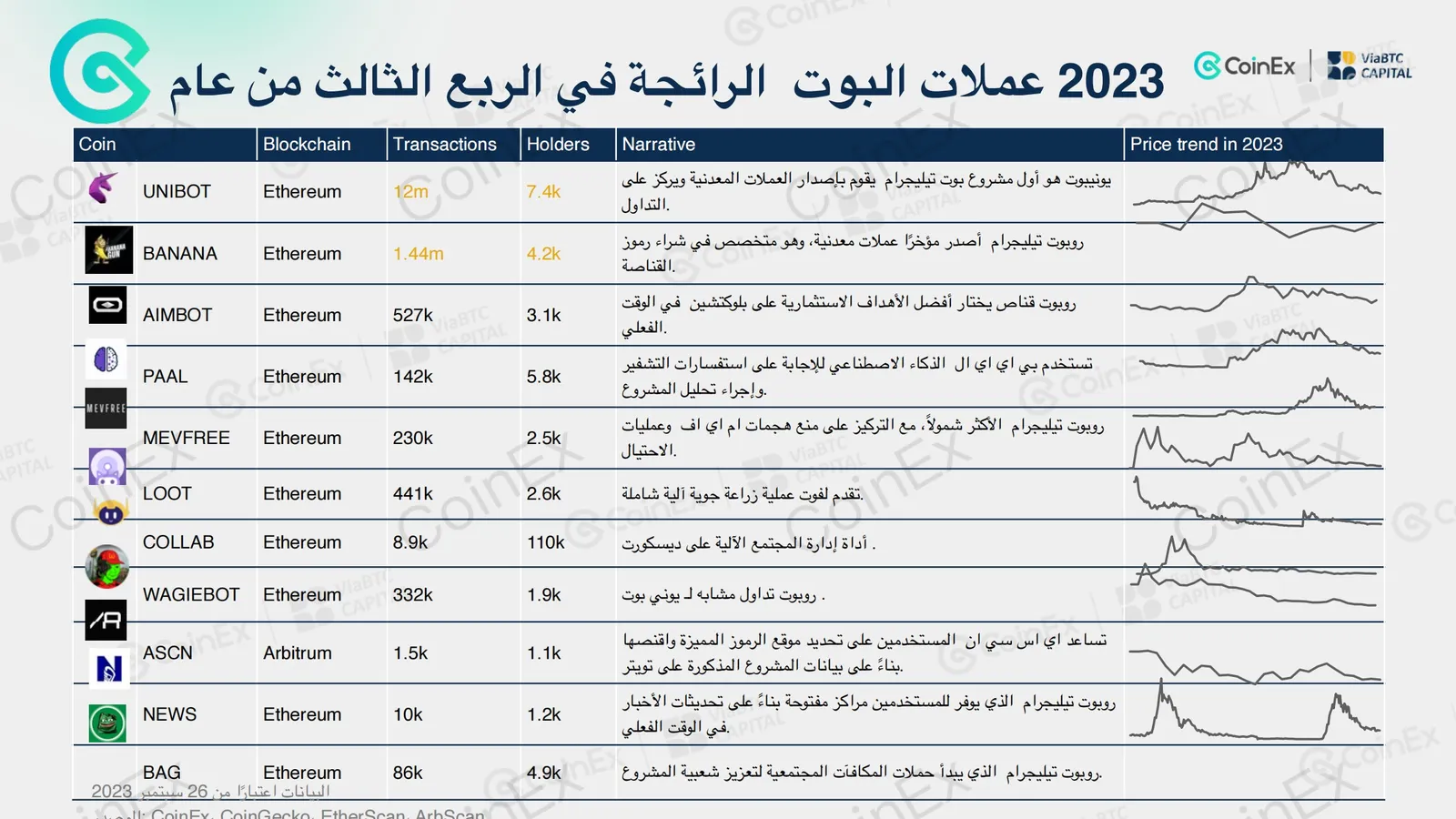 ألق  نظرة خاطفة على العمل الدؤوب لفريق #CoinEx للبحث والتطوير في تقرير الربع الثالث عام٢٠٢٣ - image 8