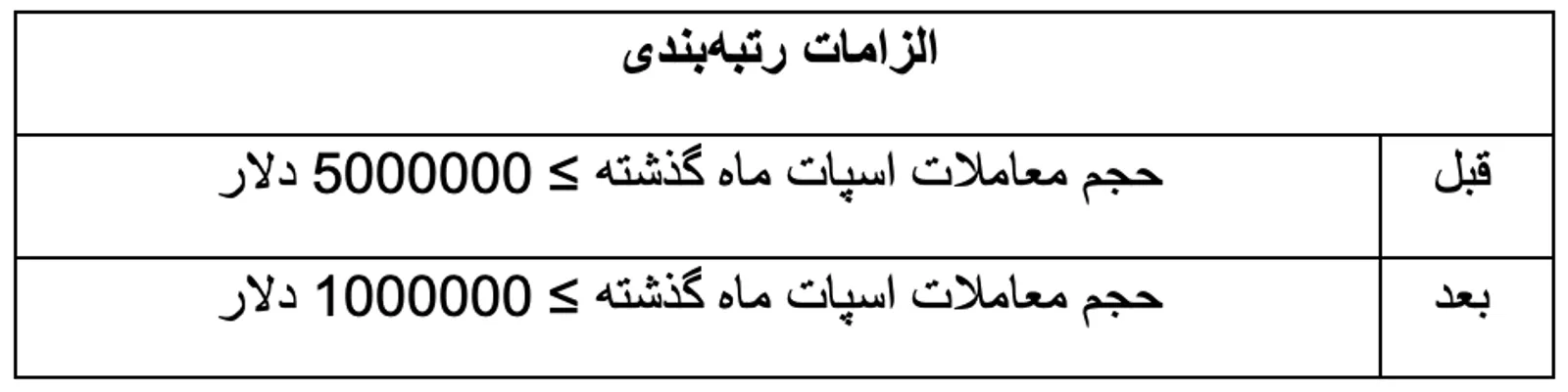 تنظیم با الزامات رتبه بندی