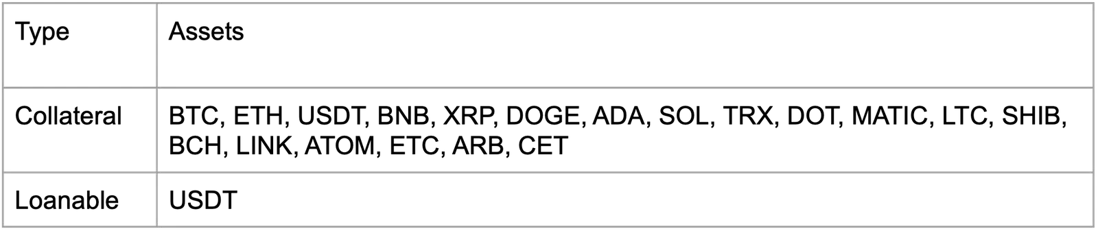 Supported assets of Crypto Loans