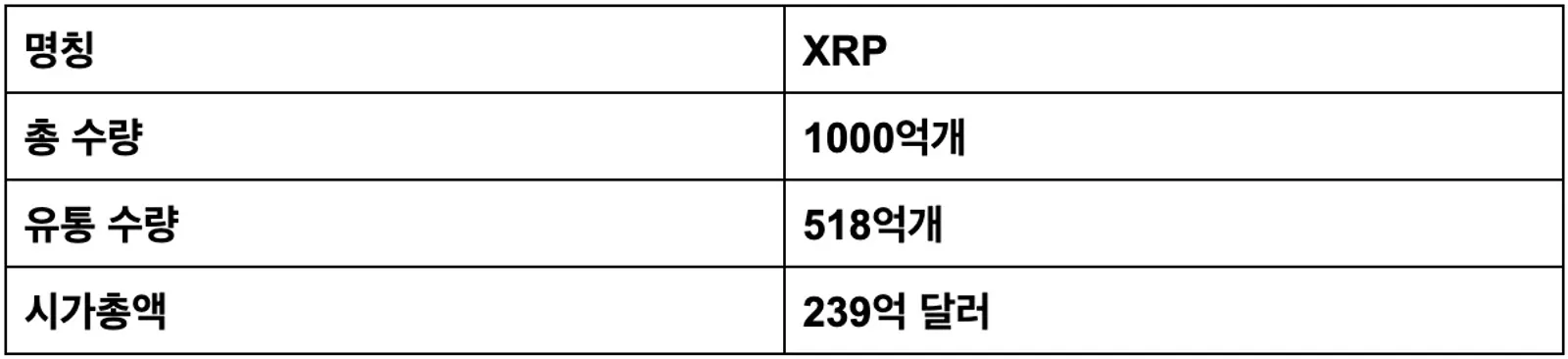 XRP 토크노믹스
