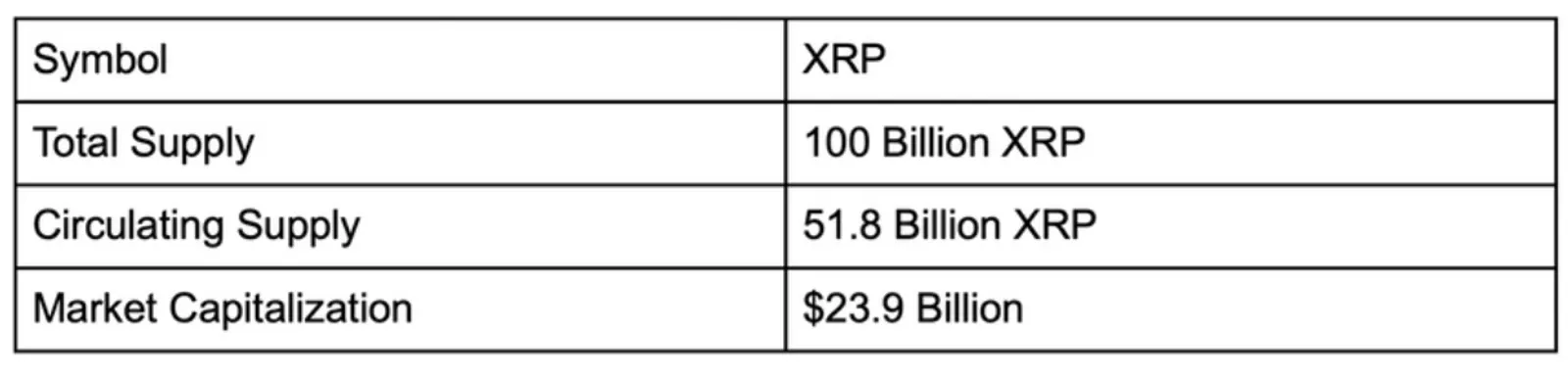 Tokenómica de XRP