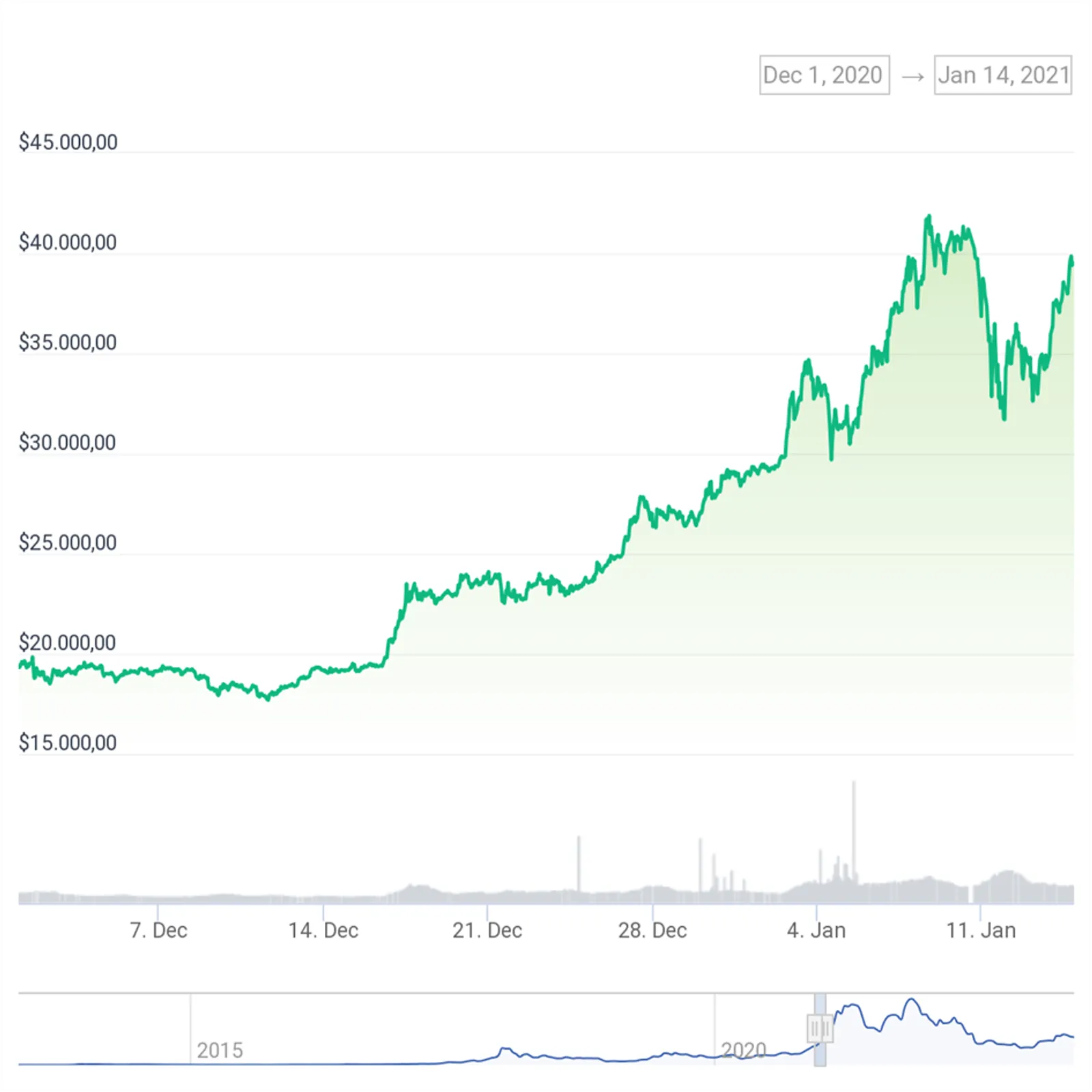 Bitcoin (BTC) fiyat geçmişini
