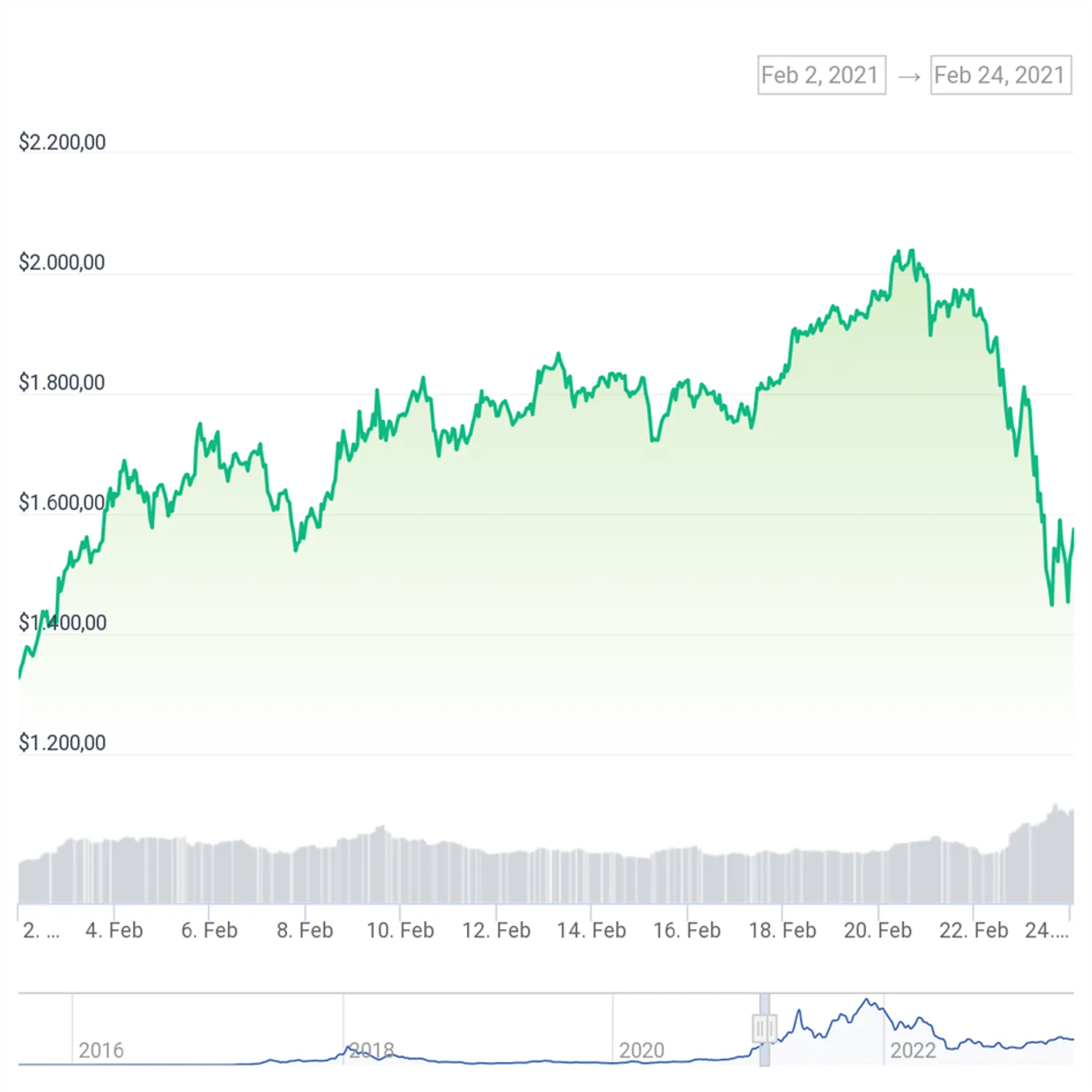 Ethereum (ETH) fiyat geçmişini