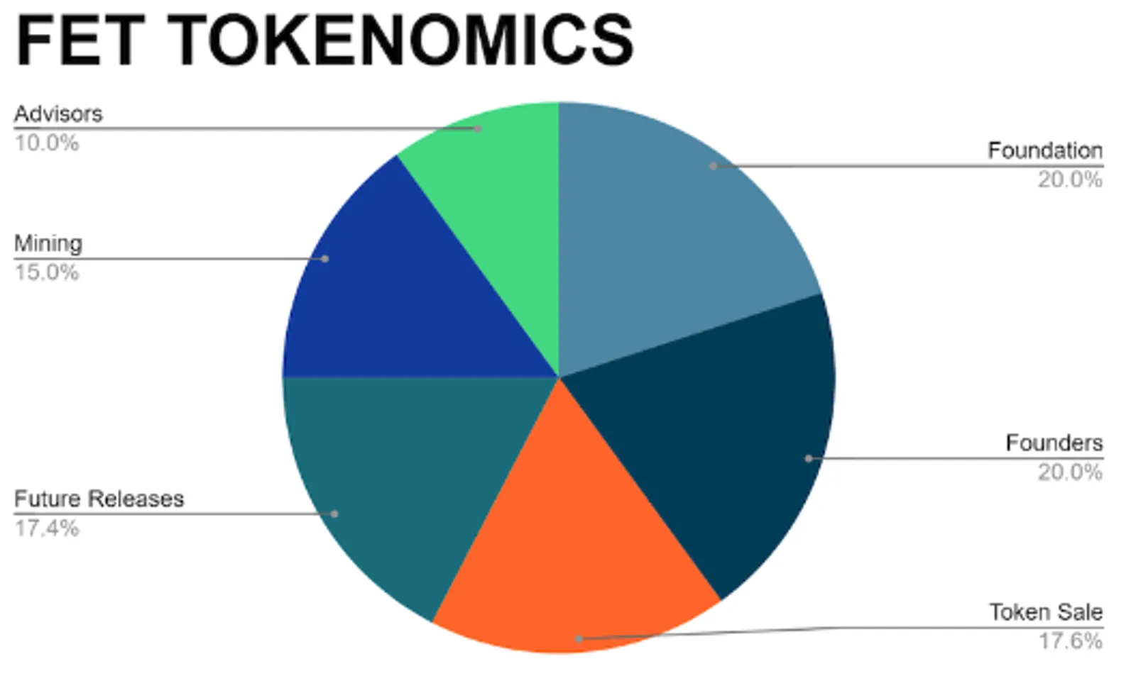 Tokenomik FET