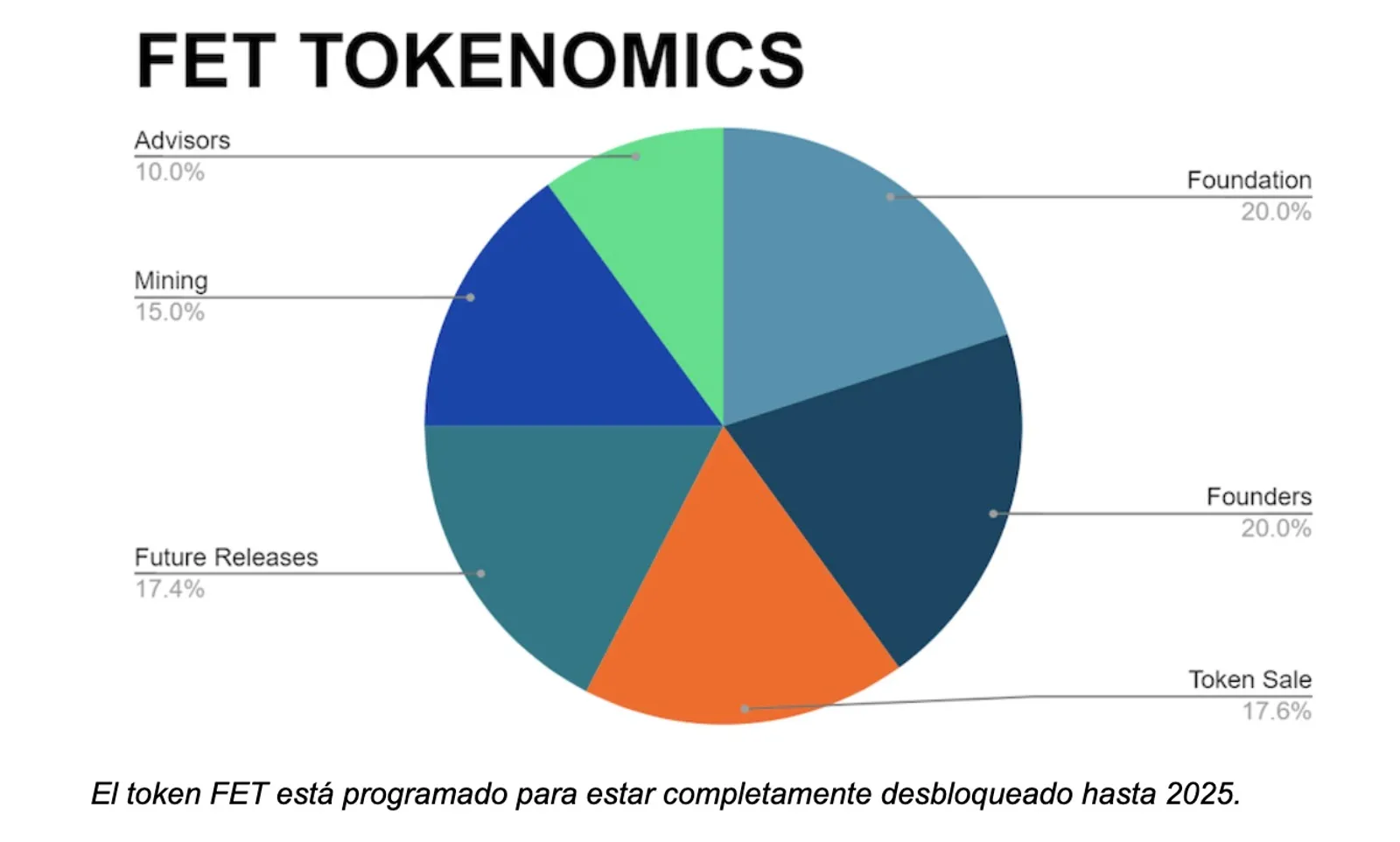 Economía de Tokens FET