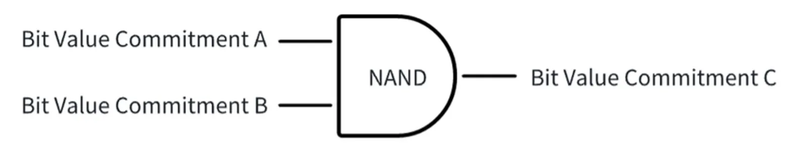 Implementation of a NAND gate