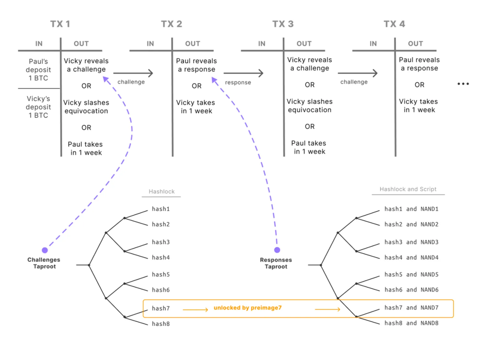 A pre-signed sequence of transactions