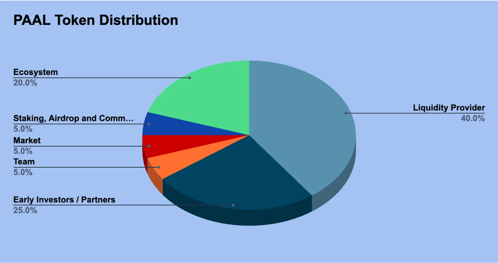 PAAL Token Allocation