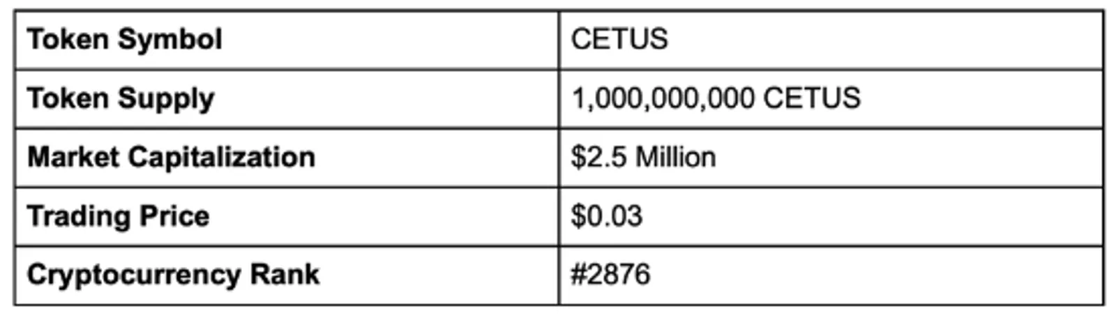 Statistik Token CETUS