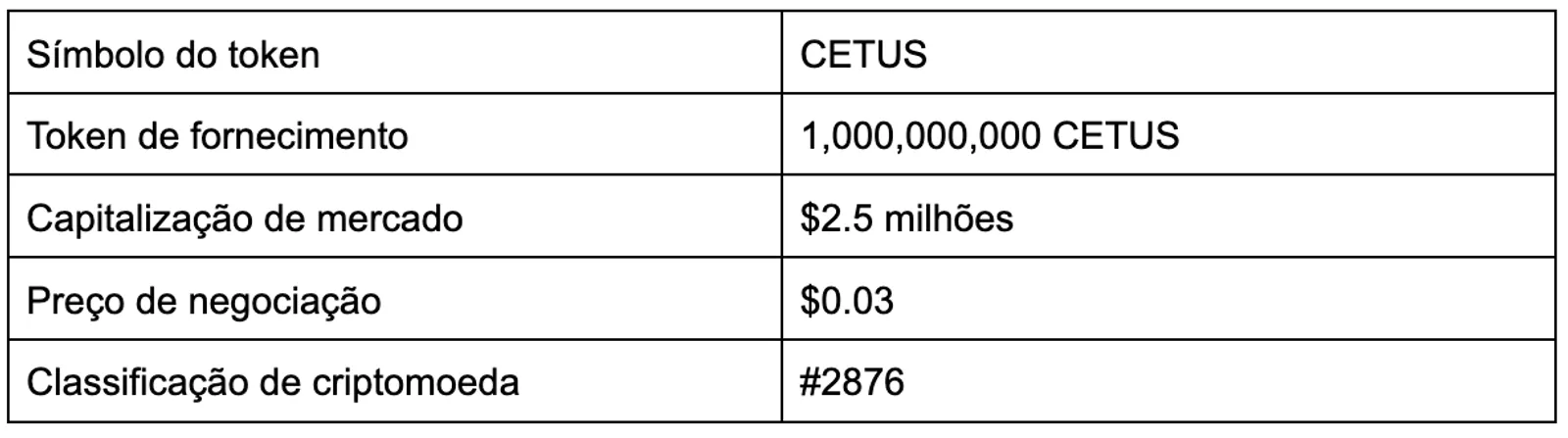 Estatísticas do token CETUS