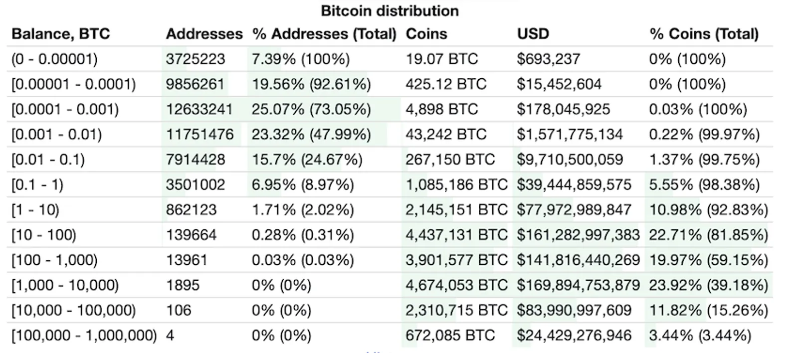 Bitcoin distribution, from BitInfoChart