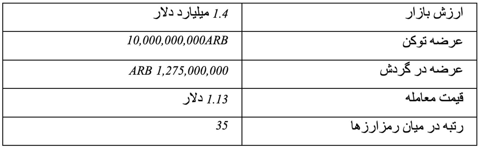 آمارهای مربوط به ARB (جولای ۲۰۲۳)