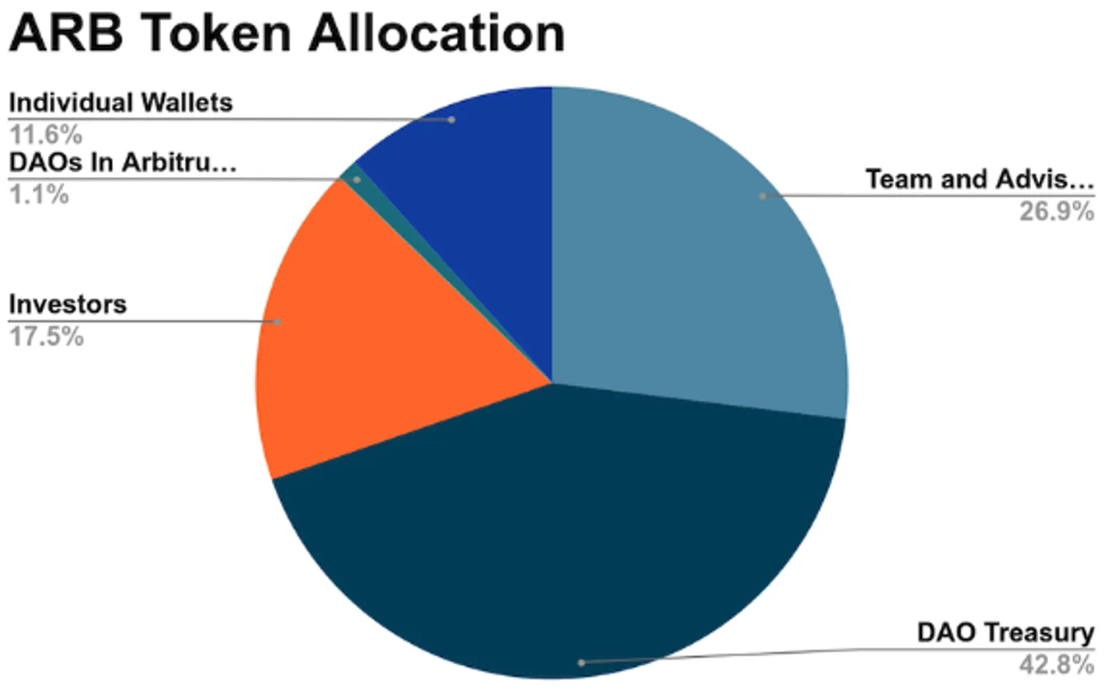 ARB Token Allocation