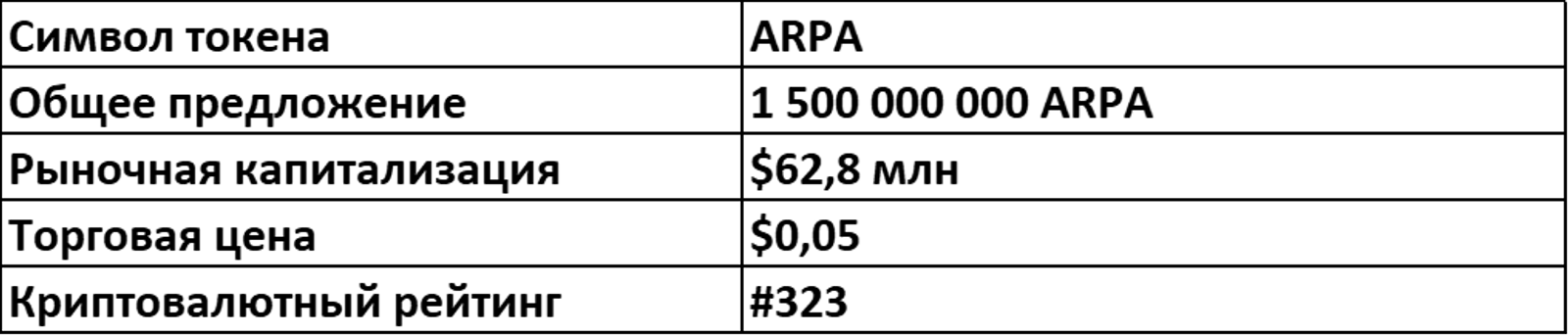 ARPA Tokenomics