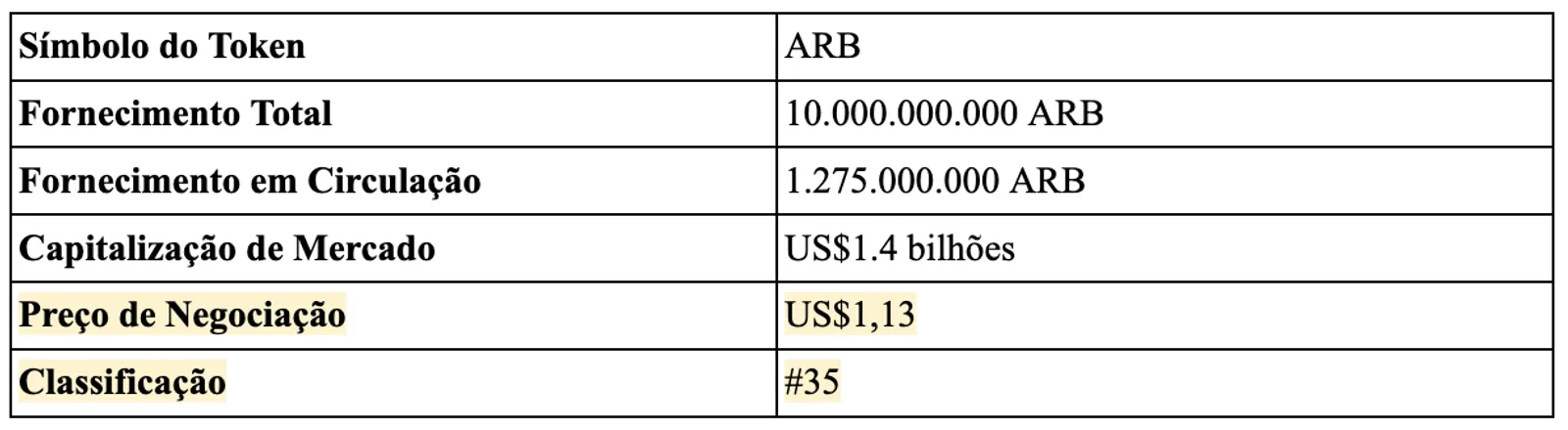 O que é Arbitrum e como comprar ARB?