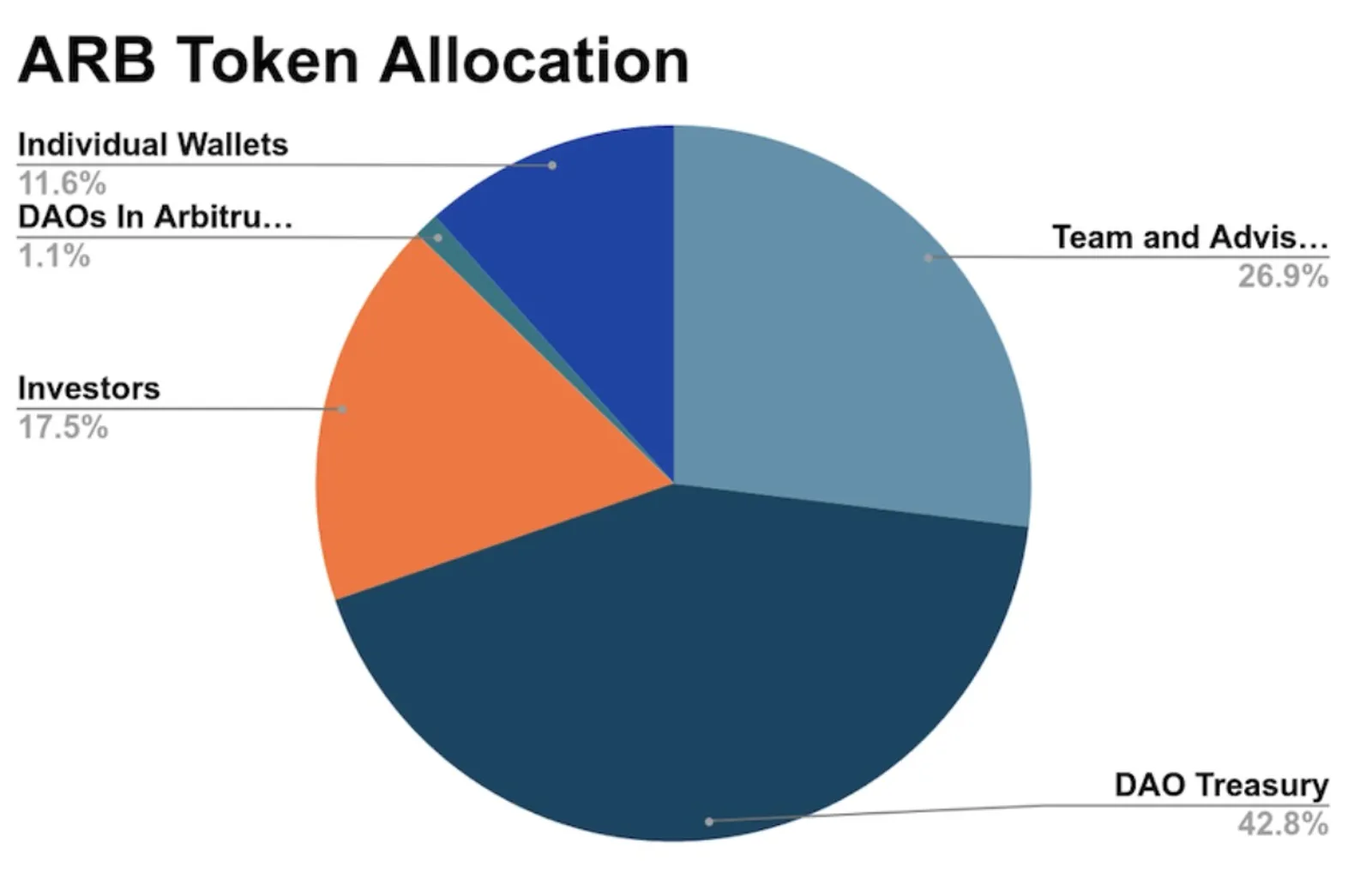 ARB Token