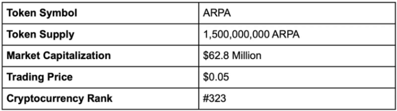 Tokenomik ARPA